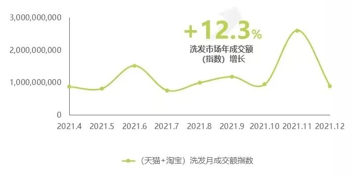 大澳化妆品代加工：2023年美护发市场规模将突破100亿美元