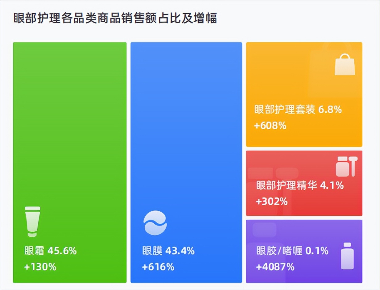 2022抖音电商眼部护理品牌营销洞察：精细护肤成趋势